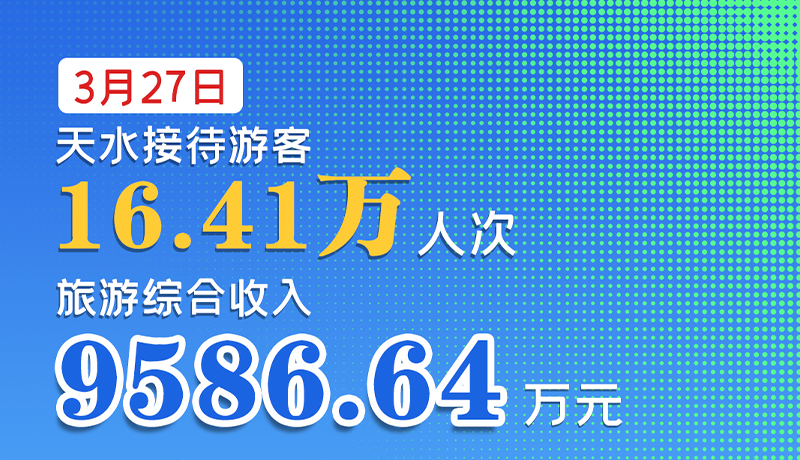 海報(bào)|3月27日，天水接待游客16.41萬(wàn)人次，旅游綜合收入9586.64萬(wàn)元